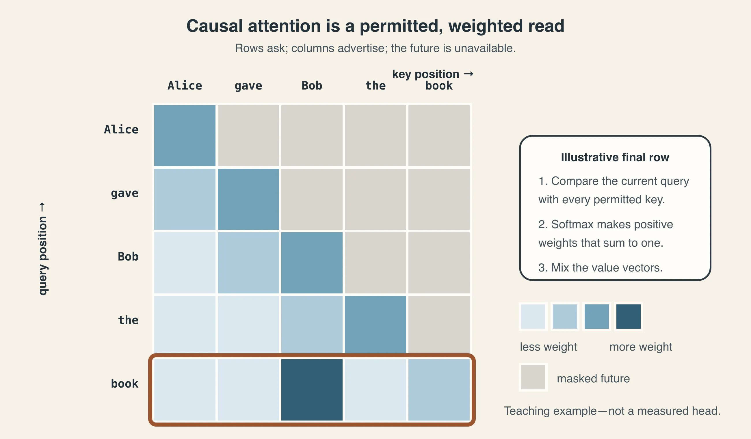 A causal attention map has one query row per token, one key column per token, a masked future, and a weighted read over permitted positions