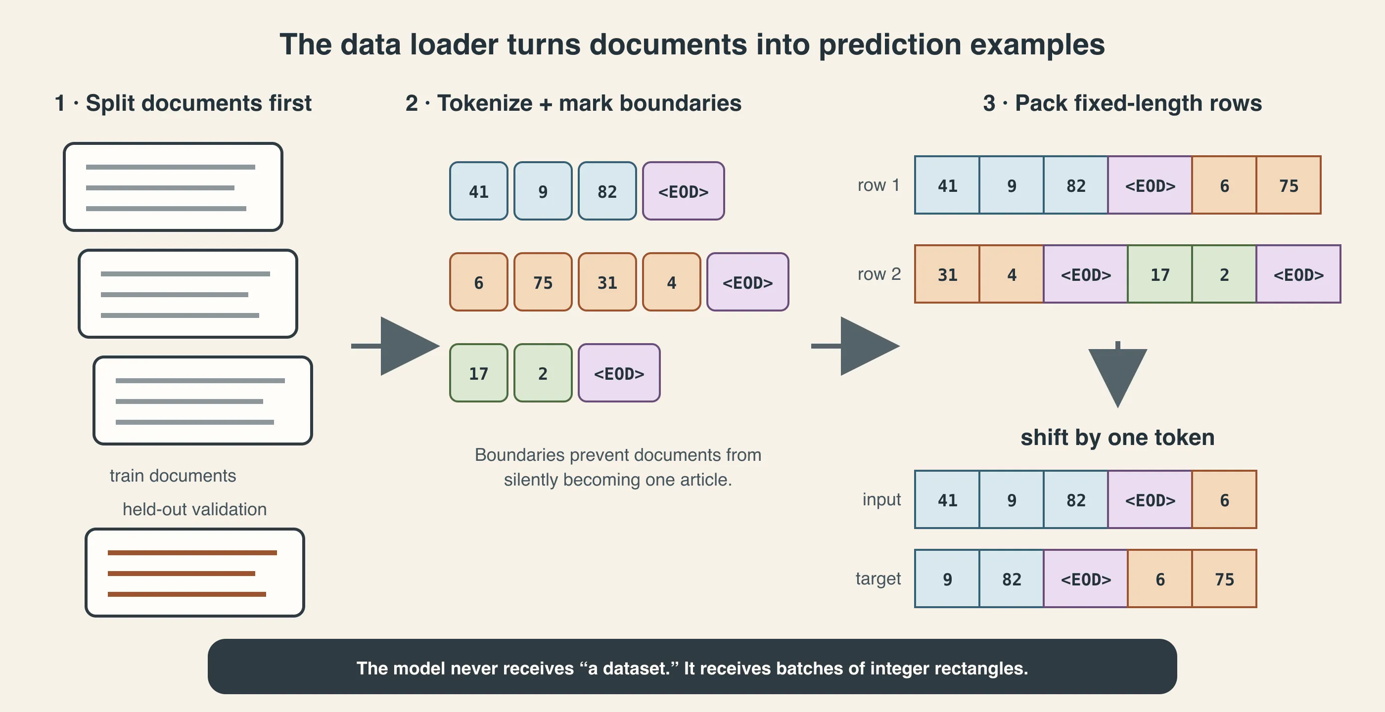 Cleaned documents are split, marked with end-of-document tokens, packed into fixed-length rows, and shifted to make inputs and targets